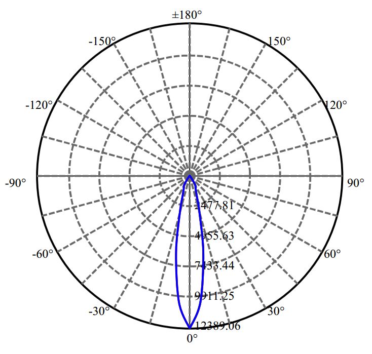 Nata Lighting Company Limited - Nichia LUXEON CoB 1205 3-2040-M